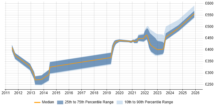 Contractor daily rate distribution trend for jobs with remote/hybrid work options citing Desktop Virtualisation