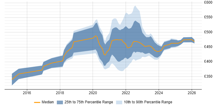 Contractor daily rate distribution trend for remote/hybrid Developer in Test job vacancies