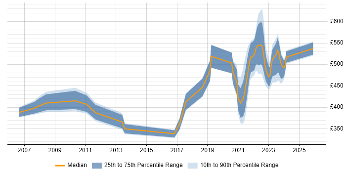 Contractor daily rate distribution trend for remote/hybrid Development Project Manager job vacancies