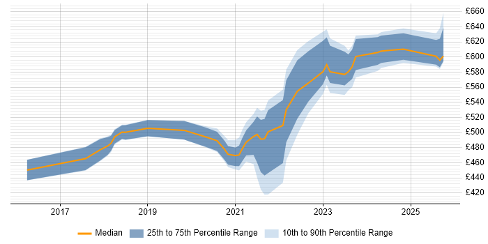 Contractor daily rate distribution trend for remote/hybrid DevOps Automation Engineer job vacancies