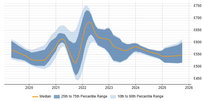 Contractor daily rate distribution trend for remote/hybrid DevOps Platform Engineer job vacancies