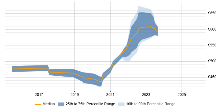 Contractor daily rate distribution trend for remote/hybrid DevOps Systems Engineer job vacancies