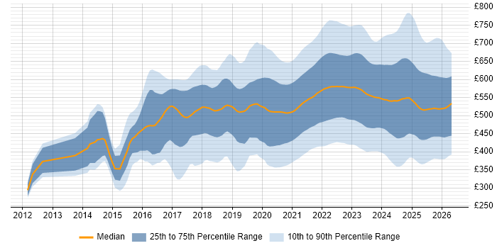 Contractor daily rate distribution trend for jobs with remote/hybrid work options citing DevOps