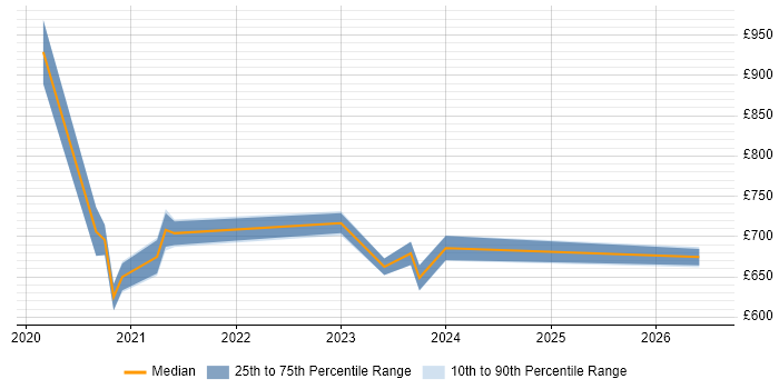 Contractor daily rate distribution trend for remote/hybrid DevSecOps Architect job vacancies
