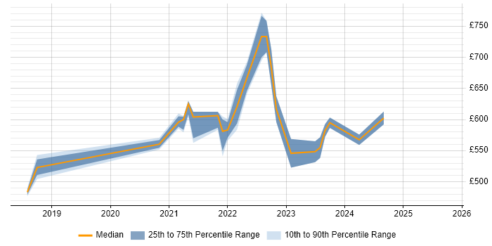 Contractor daily rate distribution trend for remote/hybrid DevSecOps Consultant job vacancies
