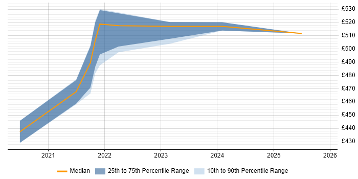 Contractor daily rate distribution trend for remote/hybrid Digital Analytics Analyst job vacancies