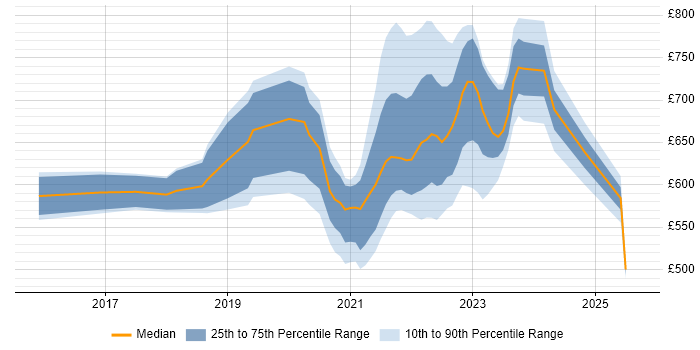 Contractor daily rate distribution trend for remote Digital Architect job vacancies