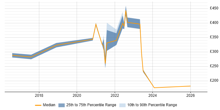 Contractor daily rate distribution trend for remote/hybrid Digital Content Manager job vacancies