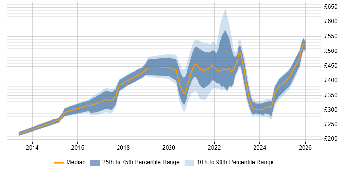 Contractor daily rate distribution trend for remote/hybrid Digital Designer job vacancies