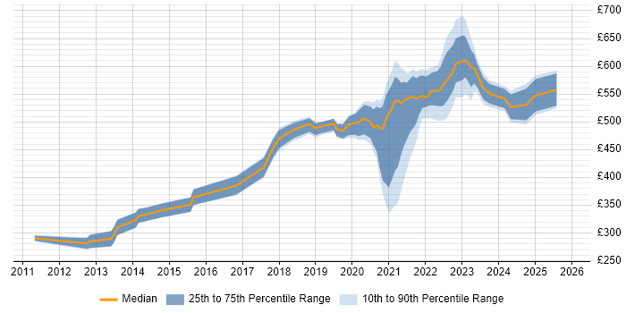 Contractor daily rate distribution trend for remote/hybrid Digital Developer job vacancies