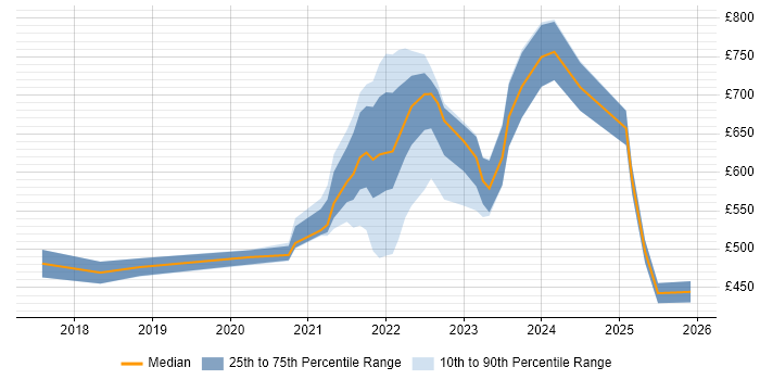Contractor daily rate distribution trend for jobs with remote/hybrid work options citing Digital Engineering