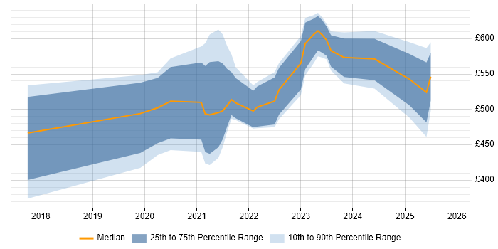 Contractor daily rate distribution trend for jobs with remote/hybrid work options citing Digital Forensics