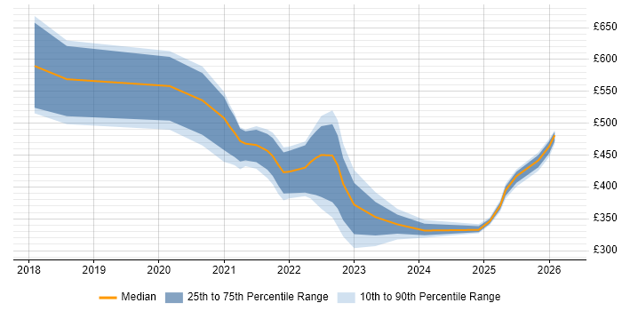 Contractor daily rate distribution trend for jobs with remote/hybrid work options citing Digital Health