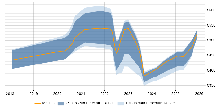 Contractor daily rate distribution trend for jobs with remote/hybrid work options citing Digital Healthcare