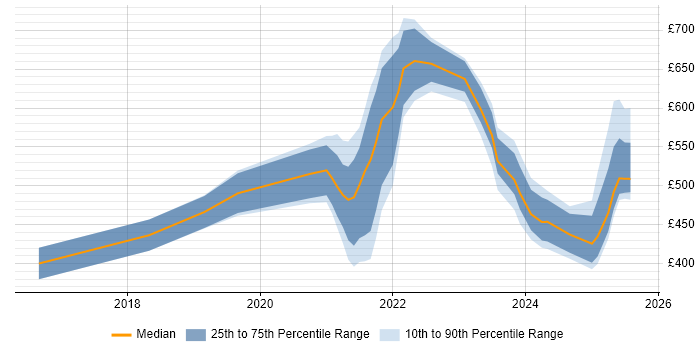 Contractor daily rate distribution trend for jobs with remote work options citing Digital Innovation