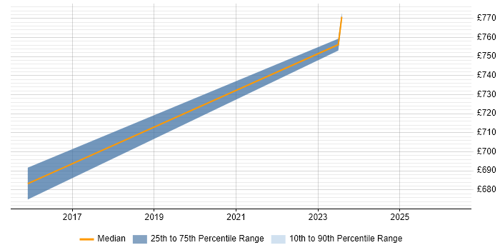 Contractor daily rate distribution trend for remote/hybrid Digital Marketing Architect job vacancies