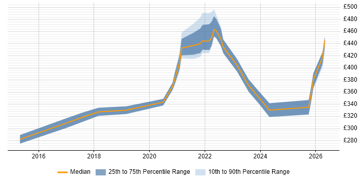 Contractor daily rate distribution trend for remote/hybrid Digital Marketing Manager job vacancies