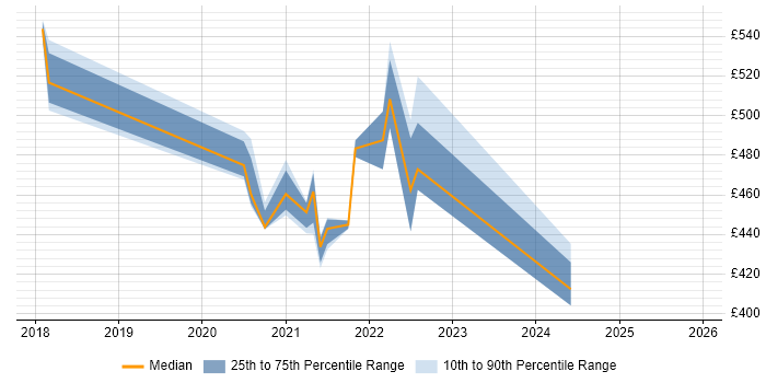 Contractor daily rate distribution trend for remote/hybrid Digital Performance Analyst job vacancies
