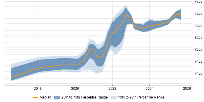 Contractor daily rate distribution trend for remote/hybrid Digital Product Manager job vacancies
