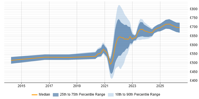 Contractor daily rate distribution trend for remote/hybrid Digital Programme Manager job vacancies