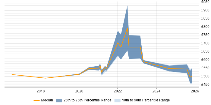 Contractor daily rate distribution trend for remote/hybrid Digital Service Designer job vacancies
