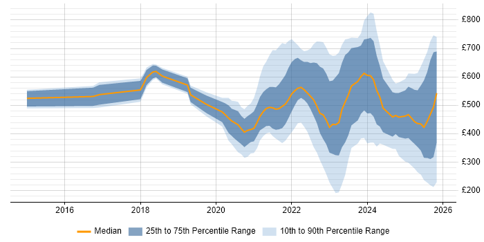 Contractor daily rate distribution trend for jobs with remote/hybrid work options citing Digital Strategy