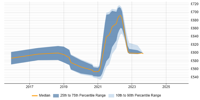 Contractor daily rate distribution trend for remote/hybrid Digital Technical Architect job vacancies