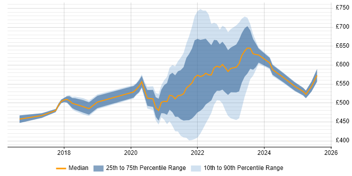 Contractor daily rate distribution trend for remote Digital Transformation job vacancies