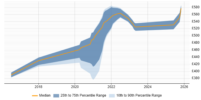 Contractor daily rate distribution trend for remote/hybrid Digital User Researcher job vacancies