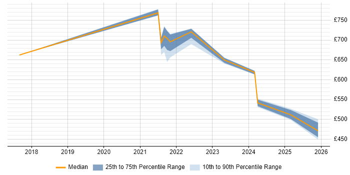 Contractor daily rate distribution trend for jobs with remote/hybrid work options citing Digital Wallet