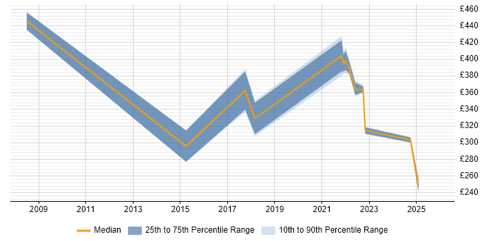 Contractor daily rate distribution trend for jobs with remote/hybrid work options citing Direct Marketing