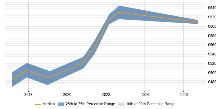 Contractor daily rate distribution trend for remote/hybrid Disaster Recovery Architect job vacancies