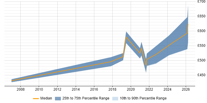 Contractor daily rate distribution trend for remote/hybrid Disaster Recovery Consultant job vacancies