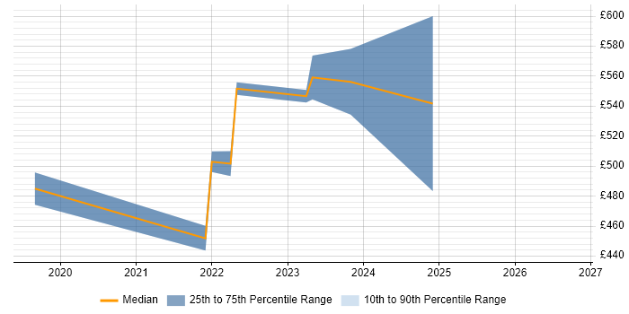 Contractor daily rate distribution trend for remote/hybrid Disaster Recovery Project Manager job vacancies