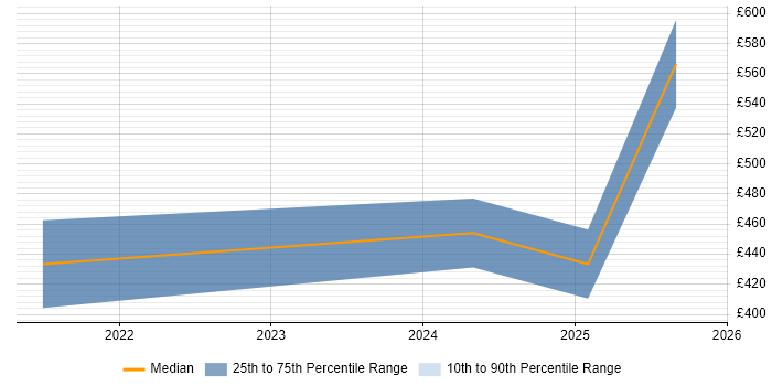 Contractor daily rate distribution trend for remote/hybrid Disaster Recovery Specialist job vacancies