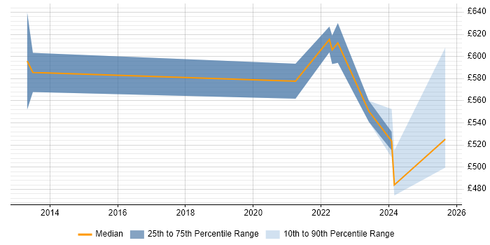 Contractor daily rate distribution trend for jobs with remote work options citing Discrete Manufacturing