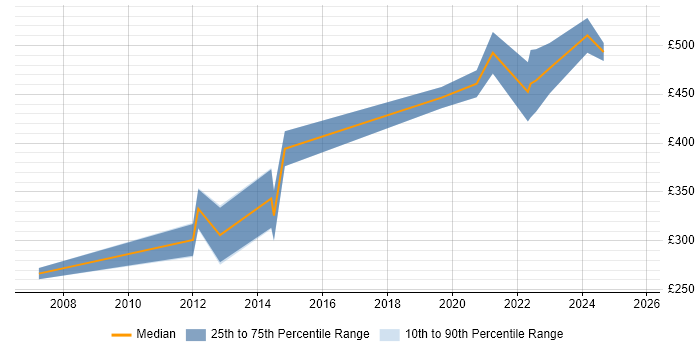 Contractor daily rate distribution trend for jobs with remote work options citing Disk Encryption Contractor daily rate distribution trend for jobs with remote work options citing Disk Encryption