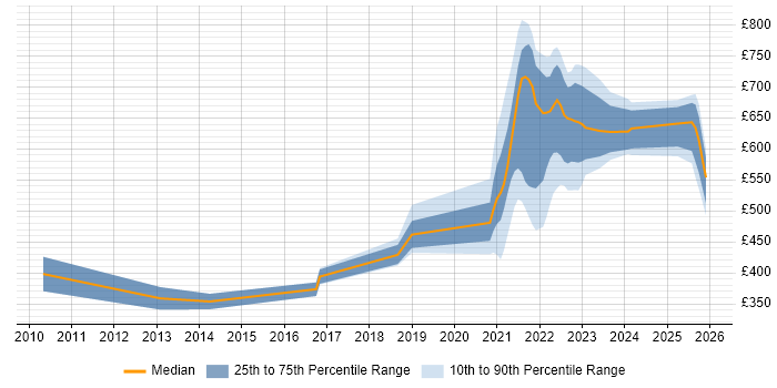 Contractor daily rate distribution trend for jobs with remote/hybrid work options citing Distributed Architecture
