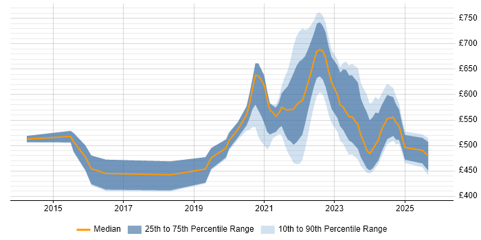 Contractor daily rate distribution trend for jobs with remote/hybrid work options citing Distributed Denial-of-Service