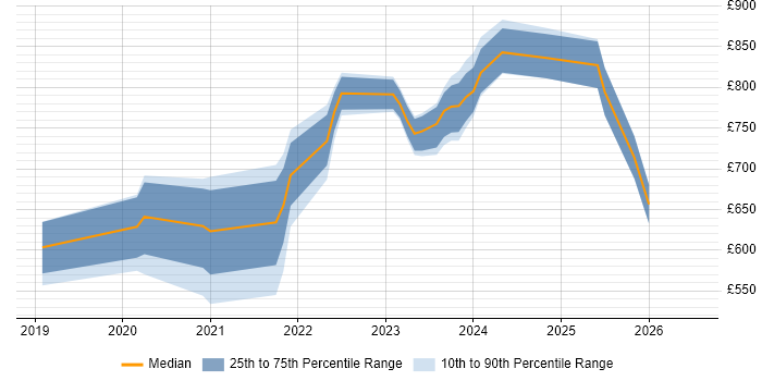 Contractor daily rate distribution trend for jobs with remote/hybrid work options citing Distributed Ledger