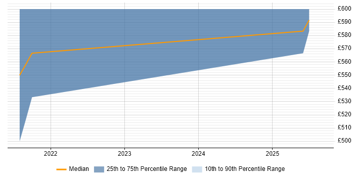 Contractor daily rate distribution trend for remote Distributed Systems Engineer job vacancies