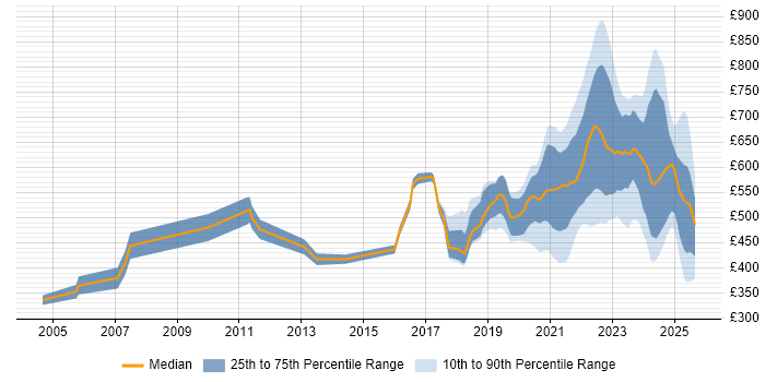 Contractor daily rate distribution trend for jobs with remote work options citing Distributed Systems Contractor daily rate distribution trend for jobs with remote work options citing Distributed Systems