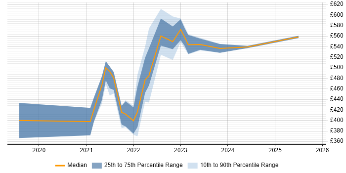 Contractor daily rate distribution trend for jobs with remote/hybrid work options citing DMARC Contractor daily rate distribution trend for jobs with remote/hybrid work options citing DMARC