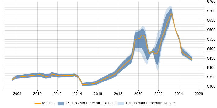 Contractor daily rate distribution trend for jobs with remote/hybrid work options citing DMZ