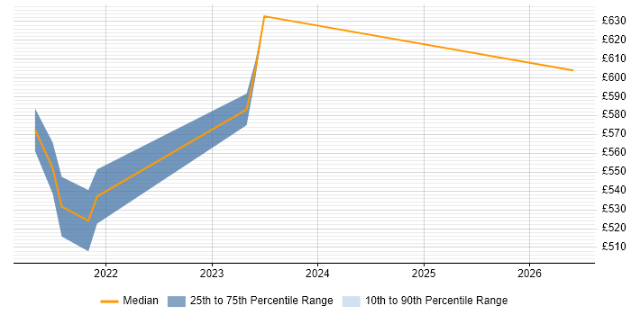 Contractor daily rate distribution trend for jobs with remote/hybrid work options citing DNSSEC