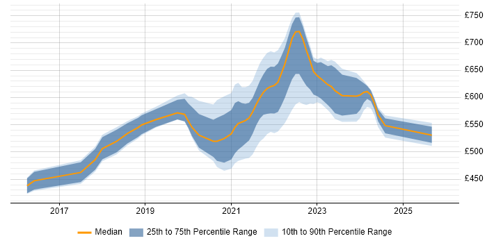 Contractor daily rate distribution trend for jobs with remote/hybrid work options citing Docker Swarm
