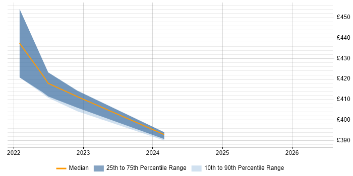 Contractor daily rate distribution trend for jobs with remote/hybrid work options citing Docs as Code