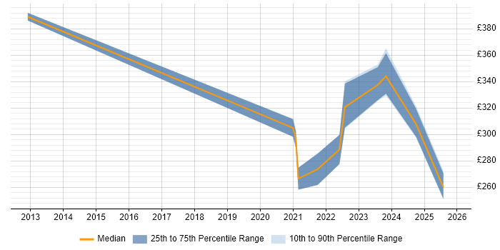 Contractor daily rate distribution trend for remote/hybrid Document Controller job vacancies