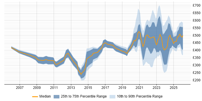 Contractor daily rate distribution trend for jobs with remote/hybrid work options citing Document Management