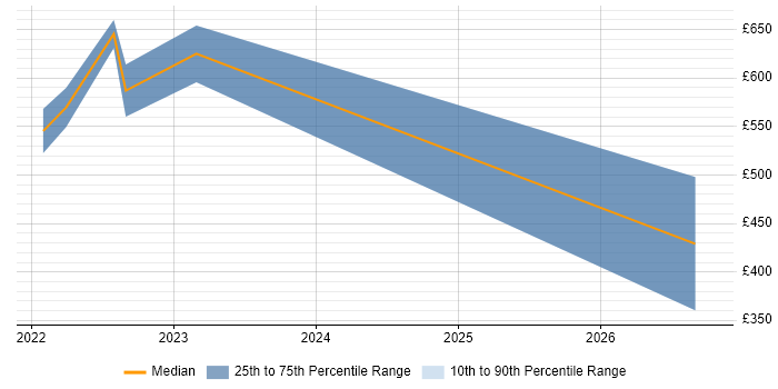 Contractor daily rate distribution trend for remote/hybrid Document Manager job vacancies